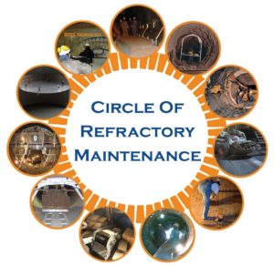 circle of refractory maintenance
